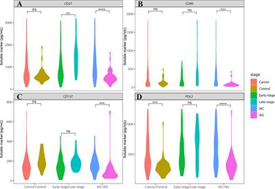 Soluble Immune Checkpoint-Related Proteins in Blood Are Associated With Invasion and Progression in Non-Small Cell Lung Cancer